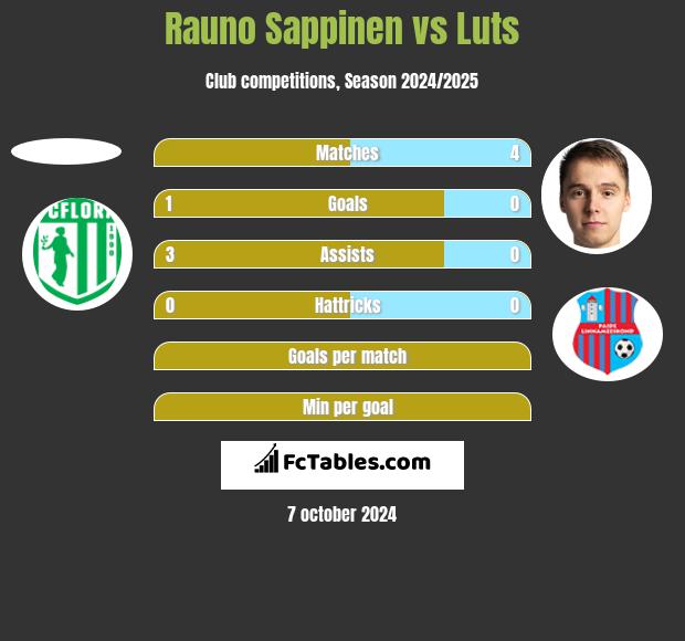 Rauno Sappinen vs Luts h2h player stats