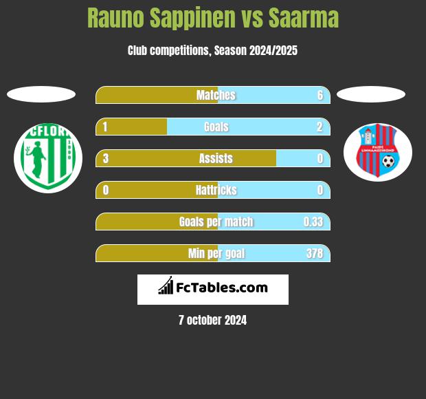 Rauno Sappinen vs Saarma h2h player stats