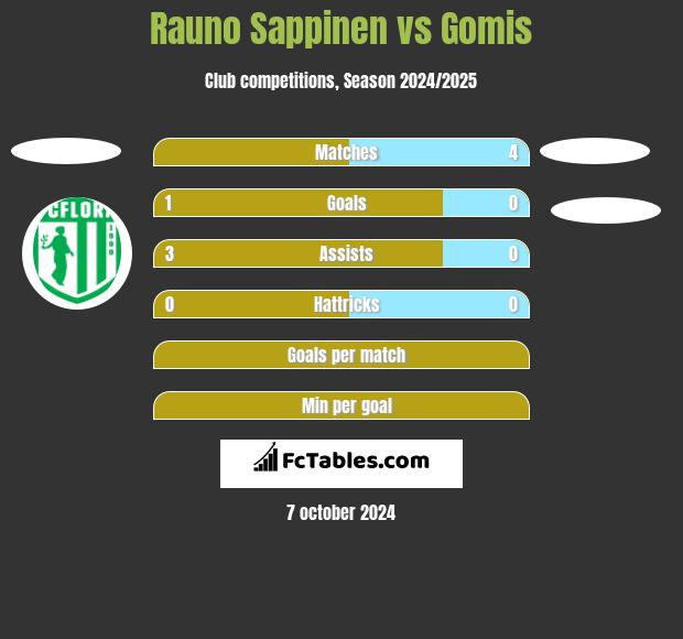 Rauno Sappinen vs Gomis h2h player stats