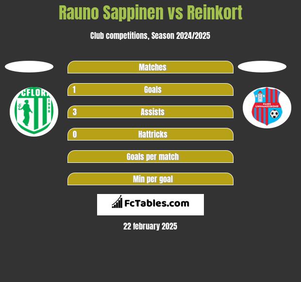 Rauno Sappinen vs Reinkort h2h player stats