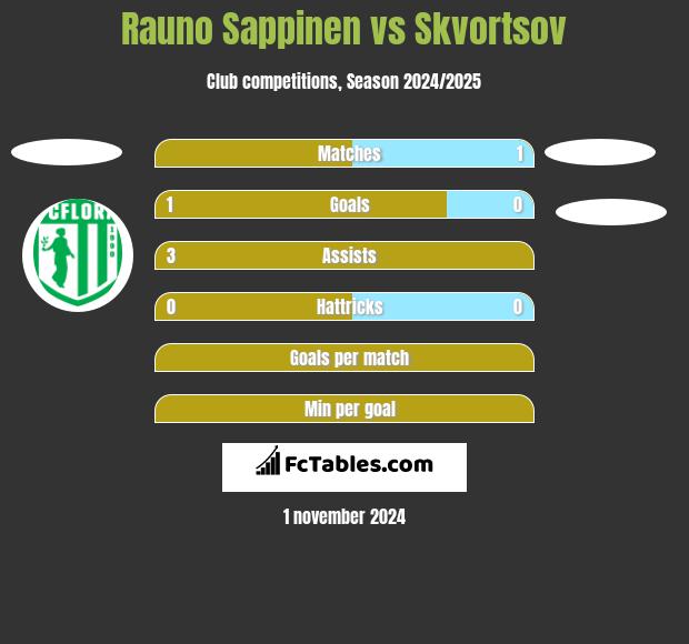 Rauno Sappinen vs Skvortsov h2h player stats