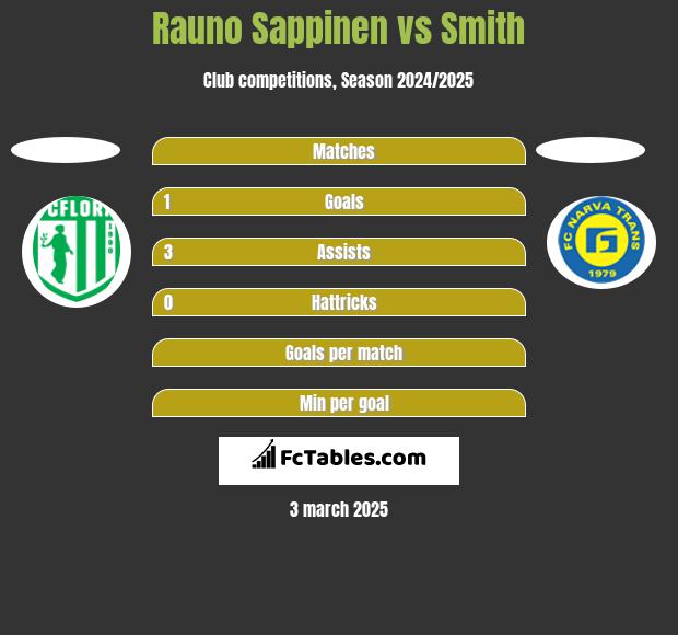 Rauno Sappinen vs Smith h2h player stats