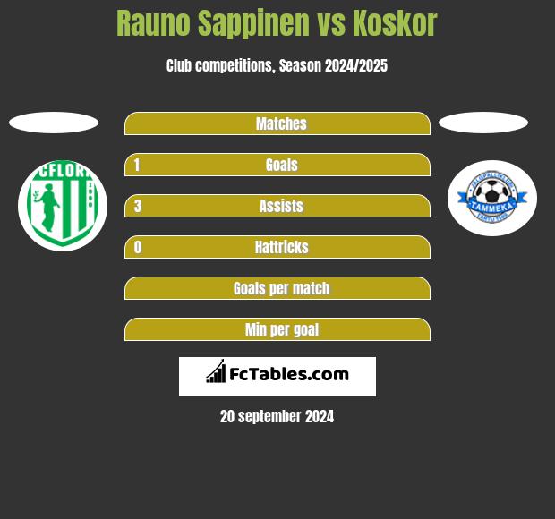 Rauno Sappinen vs Koskor h2h player stats