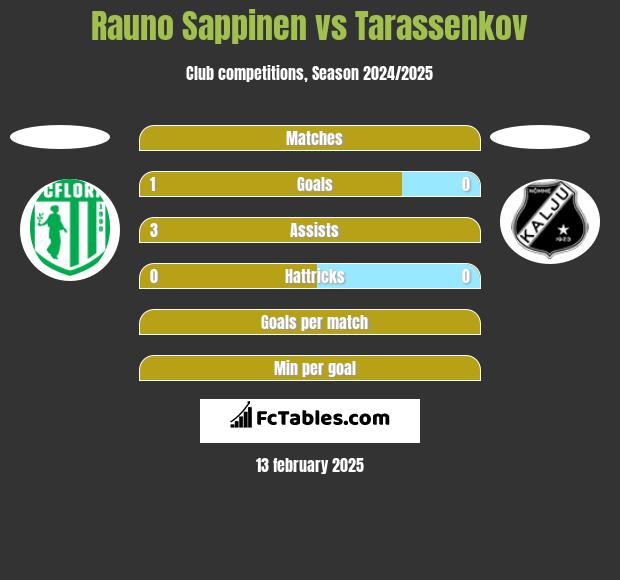 Rauno Sappinen vs Tarassenkov h2h player stats