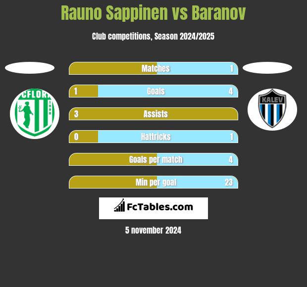 Rauno Sappinen vs Baranov h2h player stats