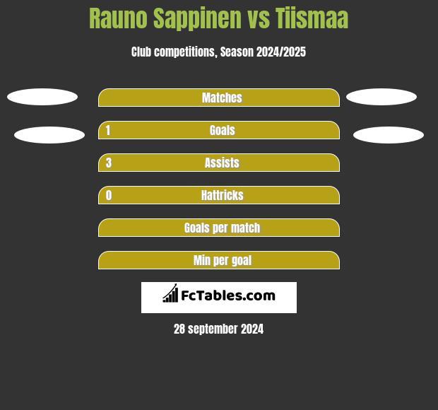 Rauno Sappinen vs Tiismaa h2h player stats