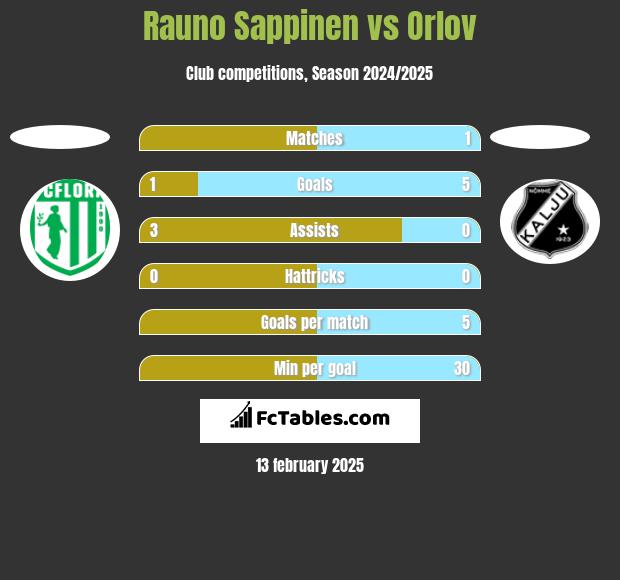 Rauno Sappinen vs Orlov h2h player stats