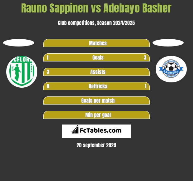 Rauno Sappinen vs Adebayo Basher h2h player stats