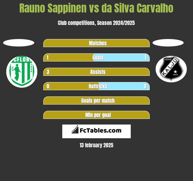 Rauno Sappinen vs da Silva Carvalho h2h player stats