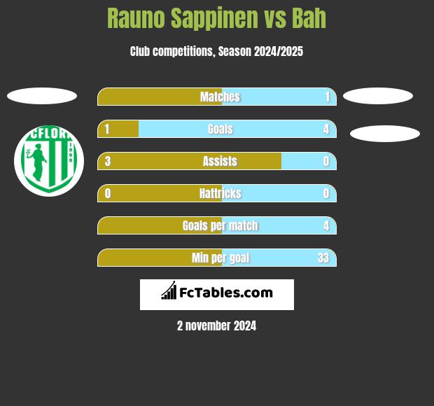 Rauno Sappinen vs Bah h2h player stats