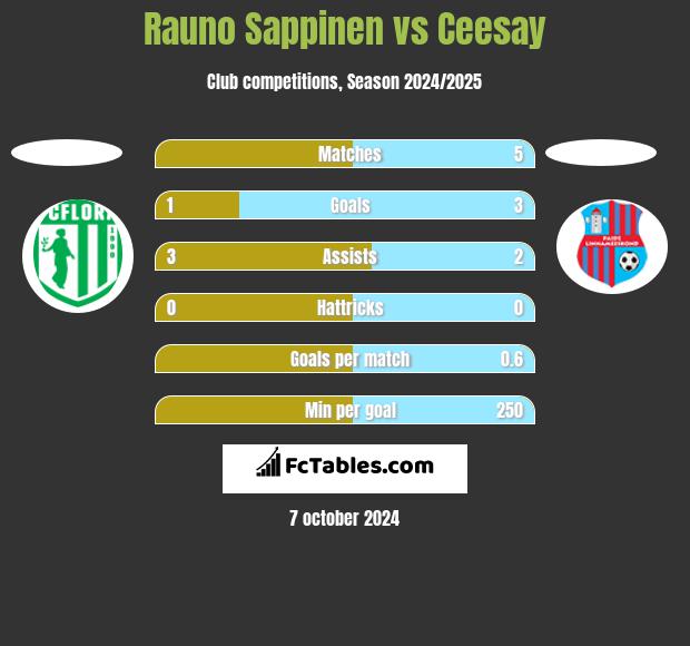 Rauno Sappinen vs Ceesay h2h player stats