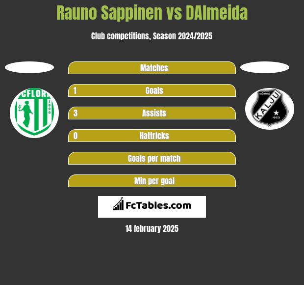 Rauno Sappinen vs DAlmeida h2h player stats