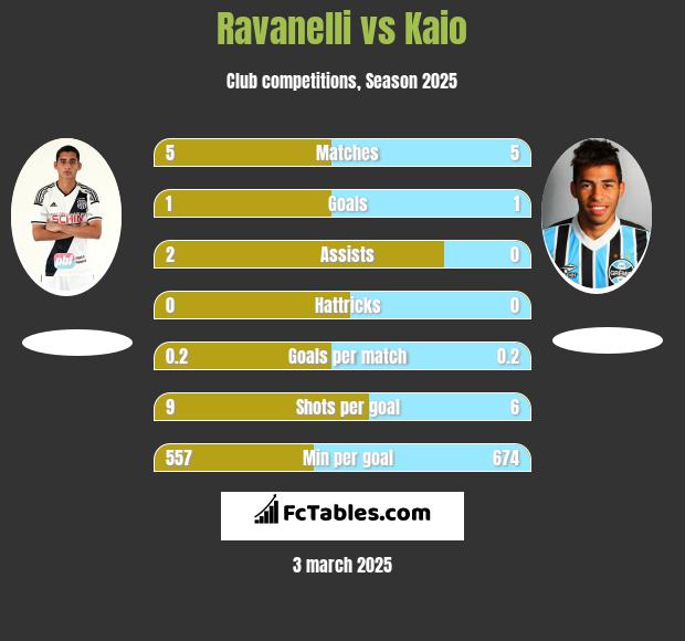 Ravanelli vs Kaio h2h player stats