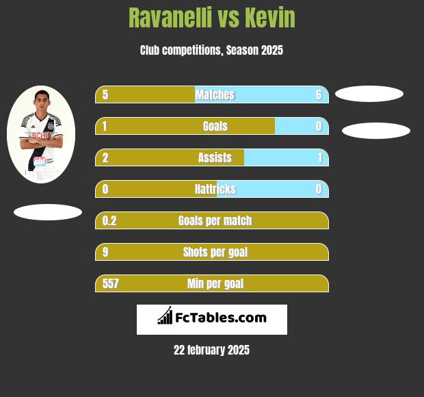 Ravanelli vs Kevin h2h player stats