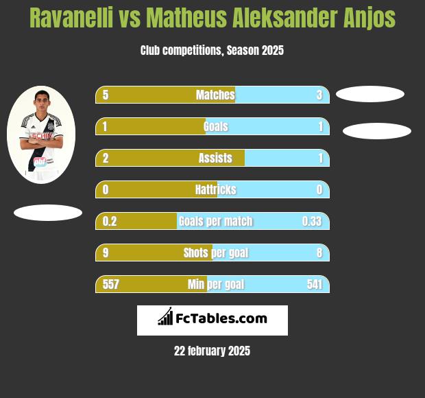 Ravanelli vs Matheus Aleksander Anjos h2h player stats