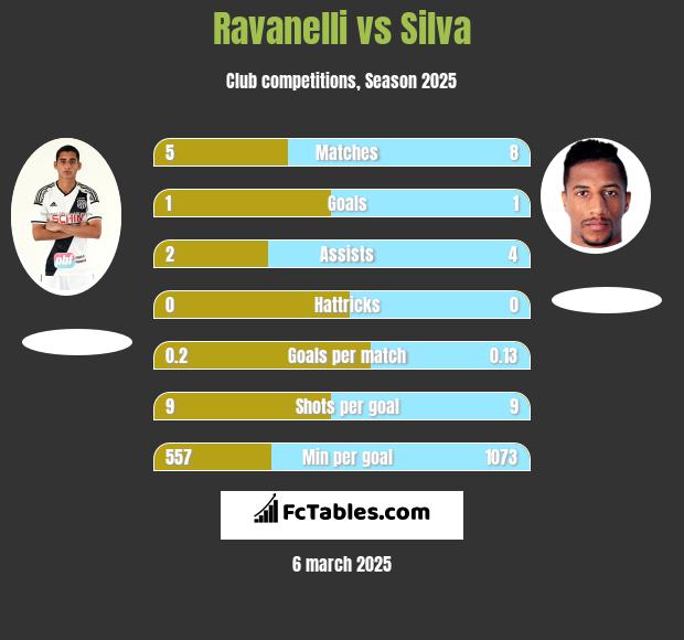 Ravanelli vs Silva h2h player stats