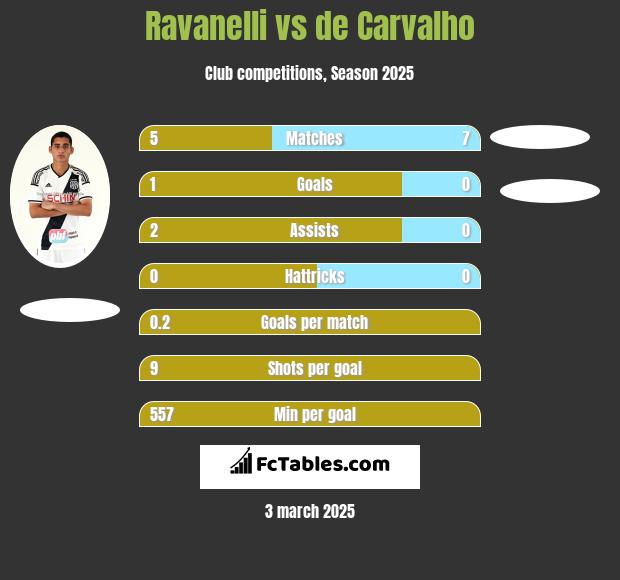 Ravanelli vs de Carvalho h2h player stats