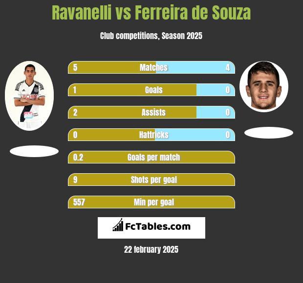 Ravanelli vs Ferreira de Souza h2h player stats