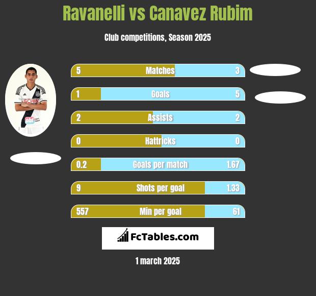 Ravanelli vs Canavez Rubim h2h player stats