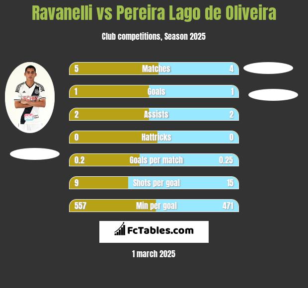 Ravanelli vs Pereira Lago de Oliveira h2h player stats