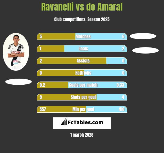 Ravanelli vs do Amaral h2h player stats