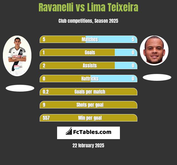 Ravanelli vs Lima Teixeira h2h player stats