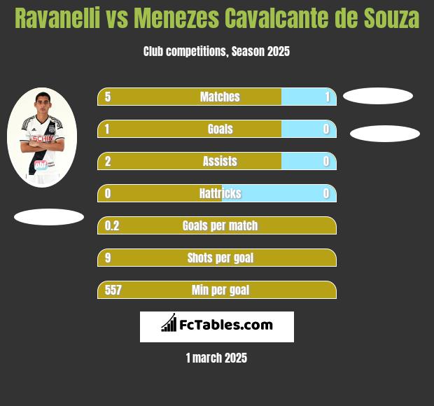 Ravanelli vs Menezes Cavalcante de Souza h2h player stats