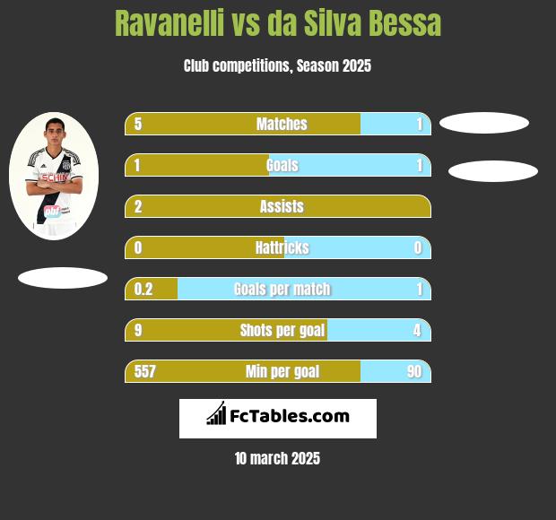 Ravanelli vs da Silva Bessa h2h player stats