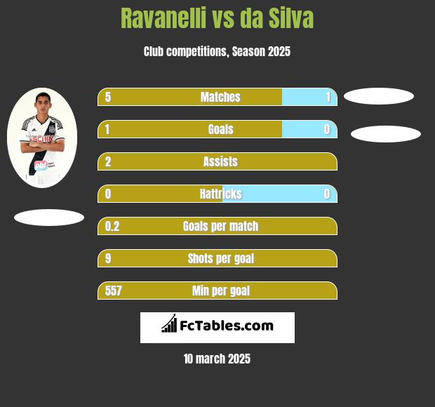 Ravanelli vs da Silva h2h player stats