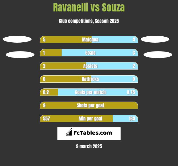 Ravanelli vs Souza h2h player stats