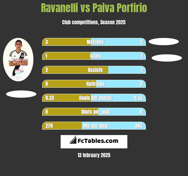 Ravanelli vs Paiva Porfirio h2h player stats