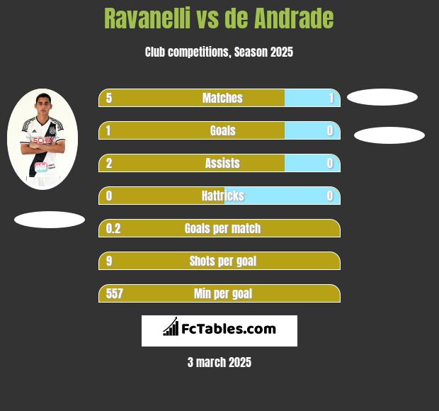 Ravanelli vs de Andrade h2h player stats