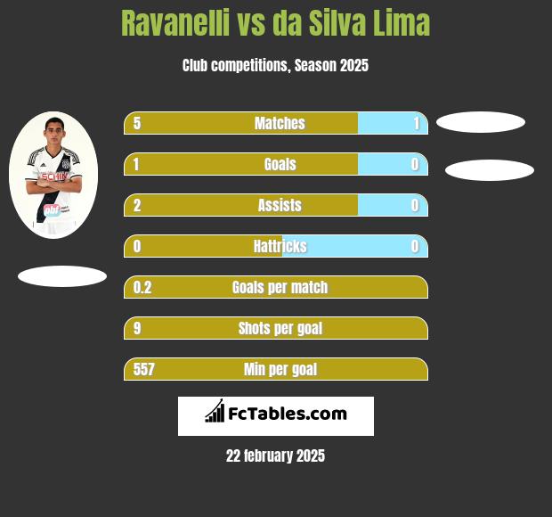 Ravanelli vs da Silva Lima h2h player stats