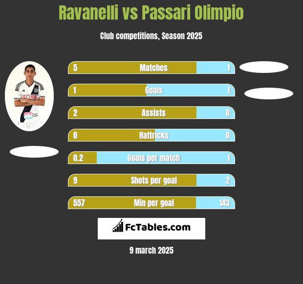 Ravanelli vs Passari Olimpio h2h player stats