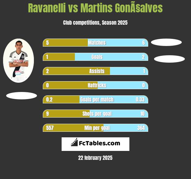 Ravanelli vs Martins GonÃ§alves h2h player stats