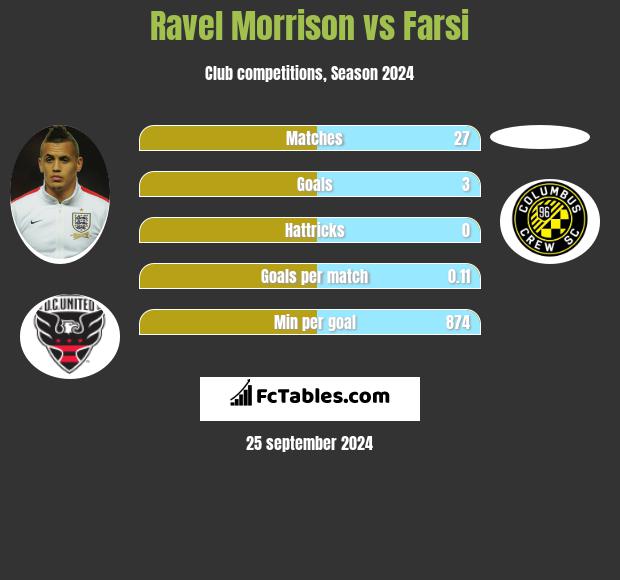 Ravel Morrison vs Farsi h2h player stats