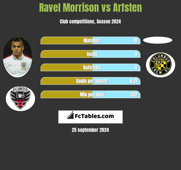 Ravel Morrison vs Arfsten h2h player stats