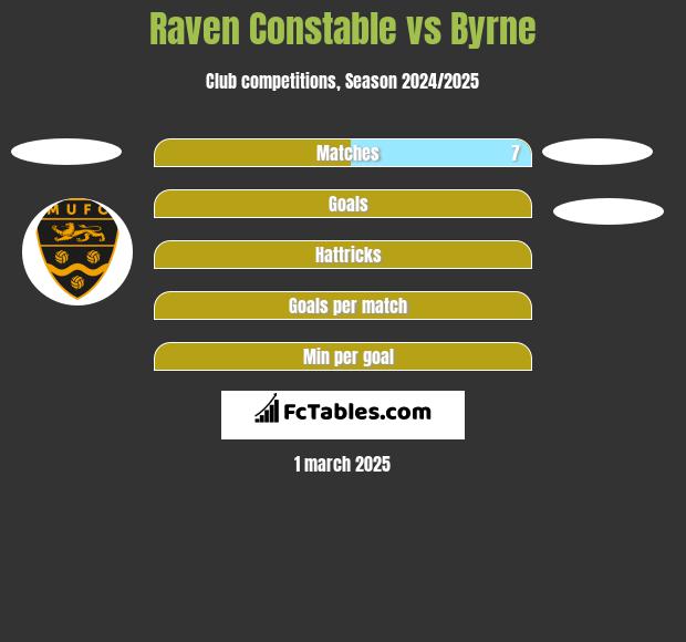 Raven Constable vs Byrne h2h player stats