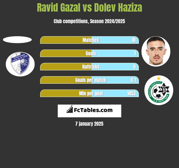 Ravid Gazal vs Dolev Haziza h2h player stats