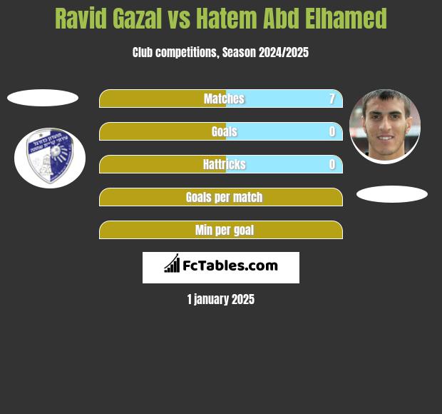 Ravid Gazal vs Hatem Abd Elhamed h2h player stats