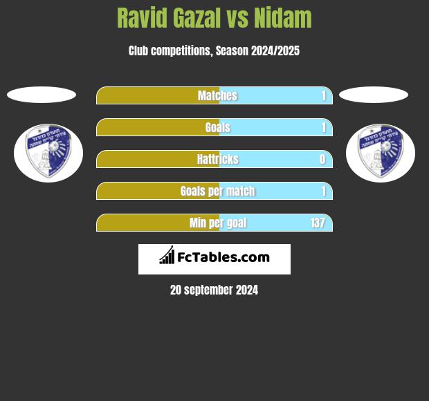 Ravid Gazal vs Nidam h2h player stats