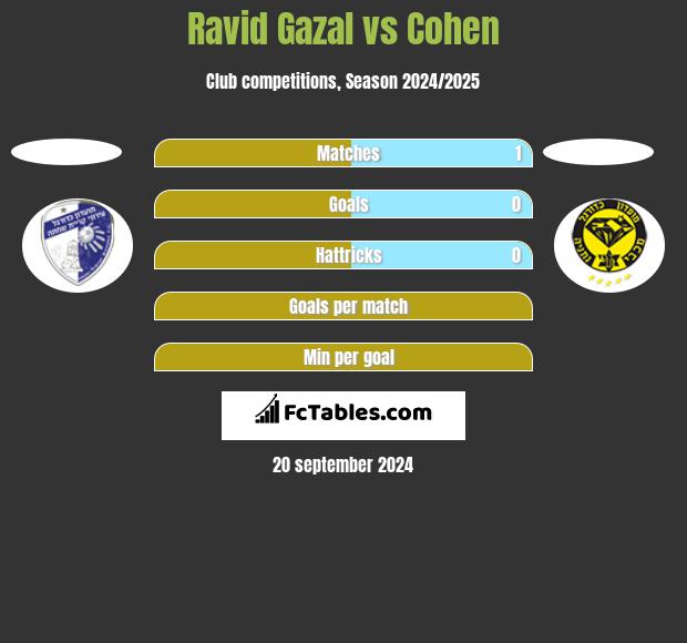 Ravid Gazal vs Cohen h2h player stats