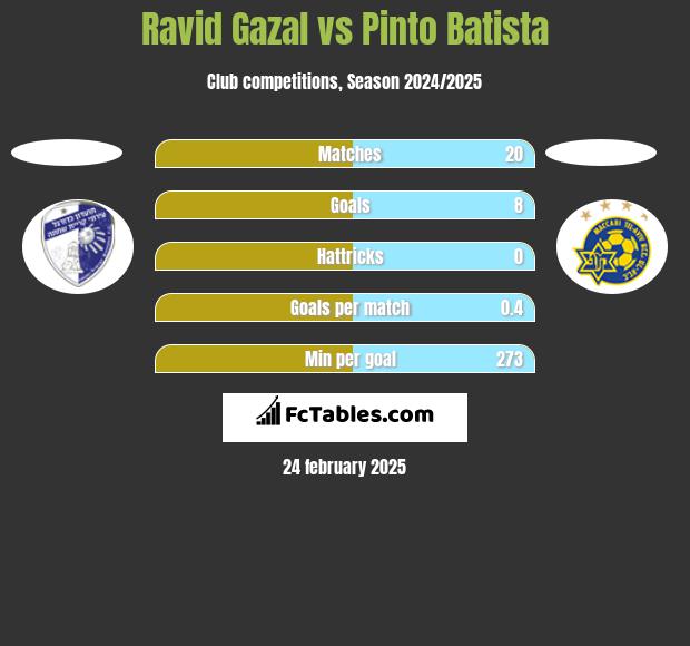 Ravid Gazal vs Pinto Batista h2h player stats