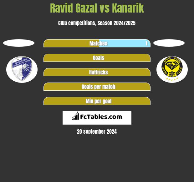 Ravid Gazal vs Kanarik h2h player stats