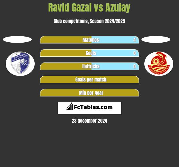 Ravid Gazal vs Azulay h2h player stats