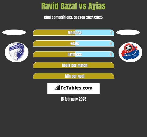 Ravid Gazal vs Ayias h2h player stats