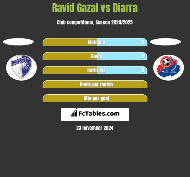 Ravid Gazal vs Diarra h2h player stats