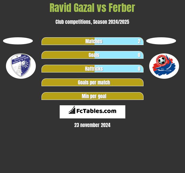 Ravid Gazal vs Ferber h2h player stats