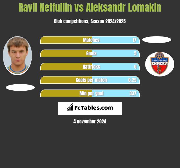 Ravil Netfullin vs Aleksandr Lomakin h2h player stats