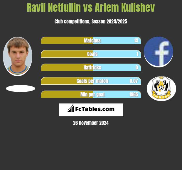 Ravil Netfullin vs Artem Kulishev h2h player stats